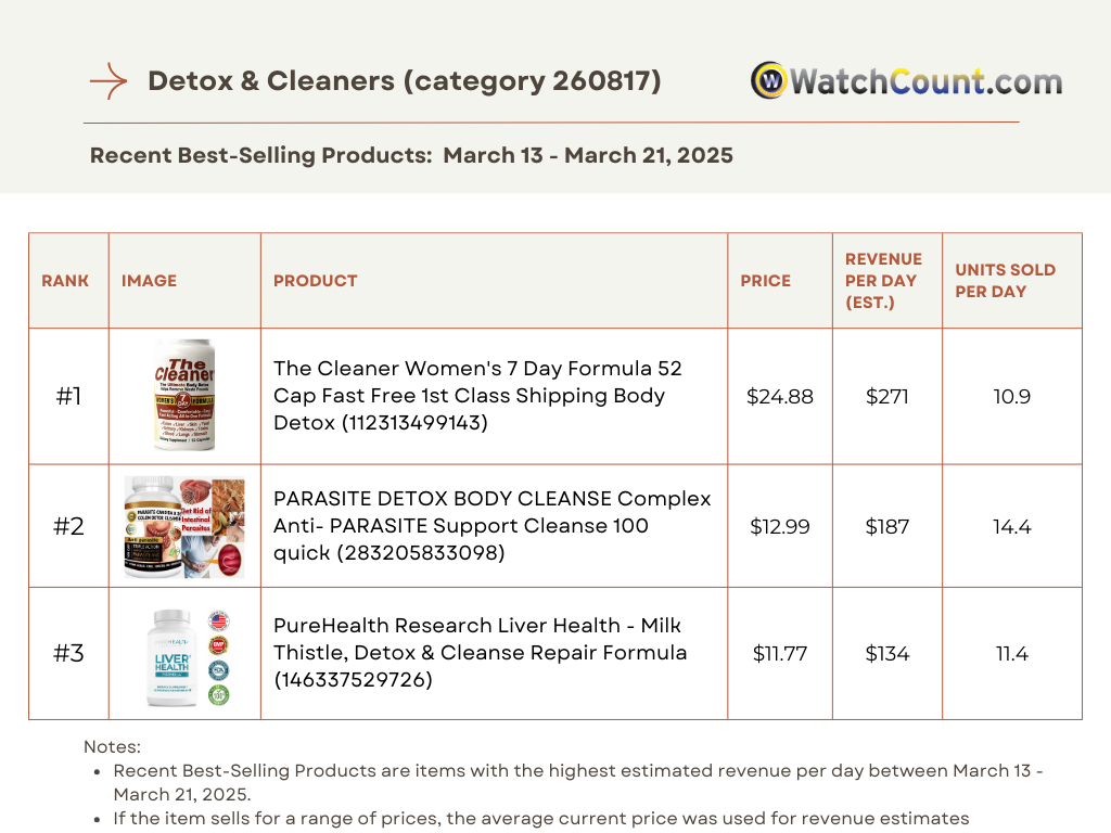 eBay’s 9 Best-Selling Detox & Cleansers (Health & Beauty Supplements): Insights from March 13–21, 2025